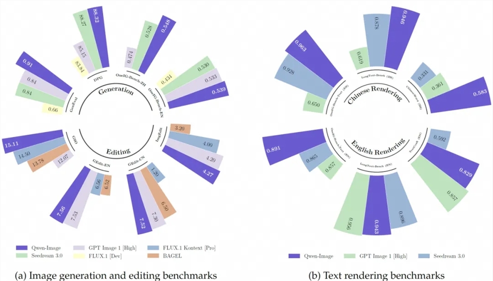 阿里通義千問開源全新文生圖模型Qwen-Image